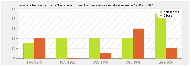 La Noë-Poulain : Evolution des naissances et décès entre 1968 et 2007